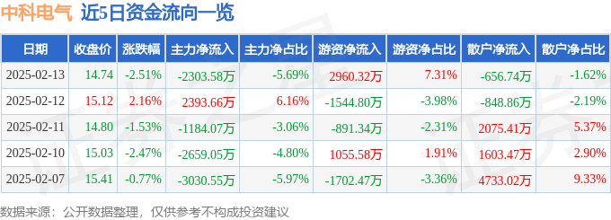 股票行情快报：中科电气（300035）2月13日主力资金净卖出230358万元(图1)