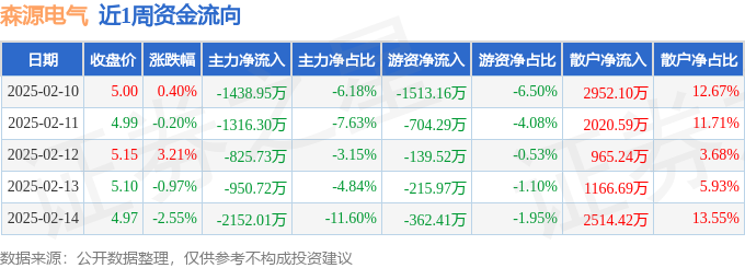 本周盘点（210-214）：森源电气周跌020%主力资金合计净流出668370万元