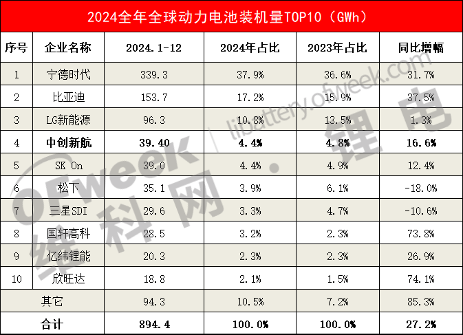 2024全球动力电池装车量TOP10出炉：中创新航超越松下与SKOn！