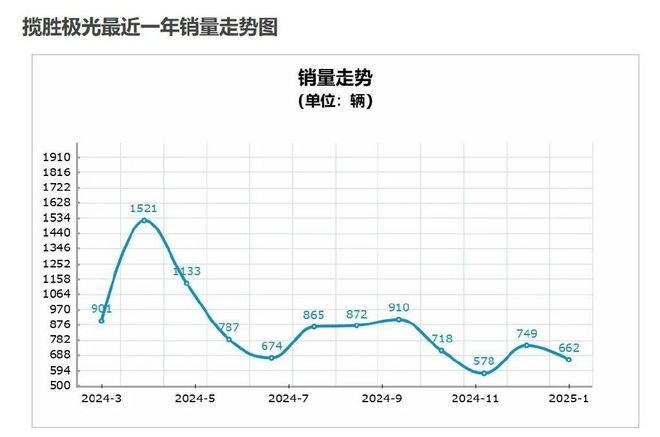 九游app：5折贱卖仍无人问津！这些豪华品牌SUV彻底不香了(图5)