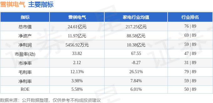 股票行情快报：雪祺电气（001387）2月17日主力资金净卖出6494万元(图2)