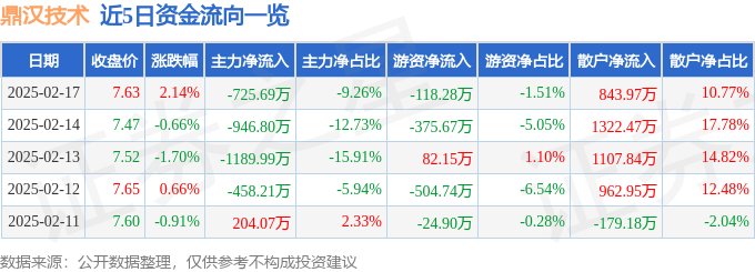 九游体育：股票行情快报：鼎汉技术（300011）2月17日主力资金净卖出72569万元