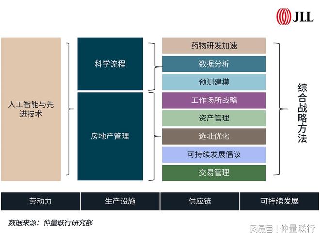 九游app入口：睿见生机｜2025年生命科学地产市场6大趋势(图4)