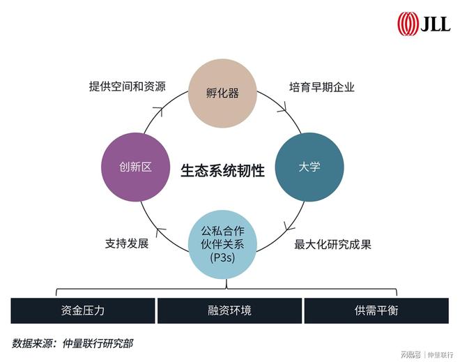 九游app入口：睿见生机｜2025年生命科学地产市场6大趋势(图6)
