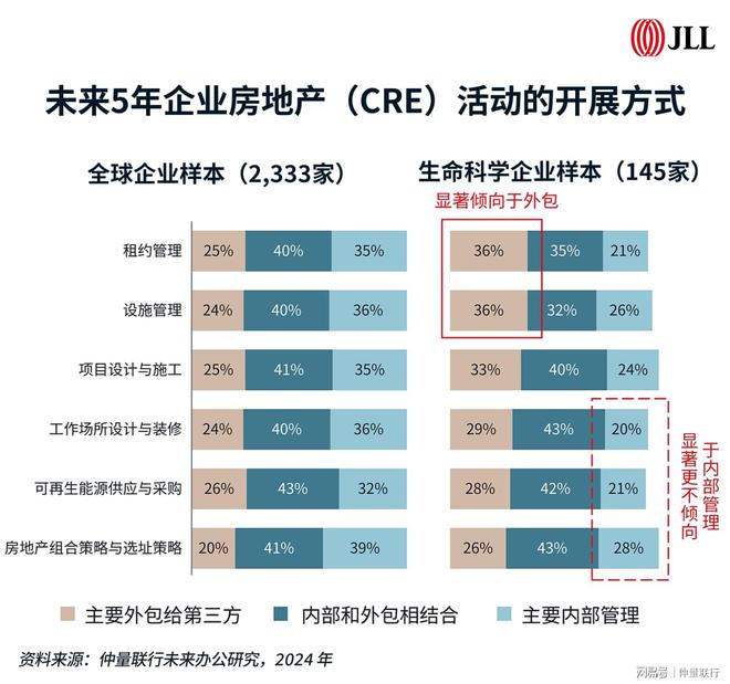 九游app入口：睿见生机｜2025年生命科学地产市场6大趋势(图10)