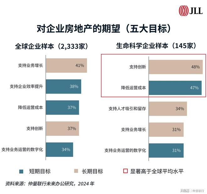 九游app入口：睿见生机｜2025年生命科学地产市场6大趋势(图12)