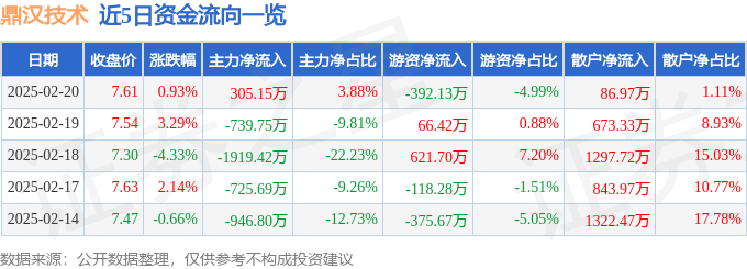 股票行情快报：鼎汉技术（300011）2月20日主力资金净买入30515万元