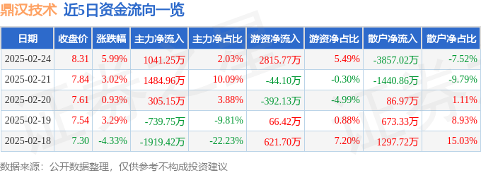 鼎汉技术（300011）2月24日主力资金净买入104125万元