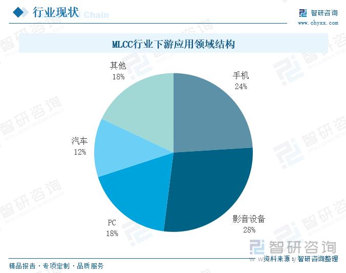九游app：干货分享！一文看懂中国MLCC行业发展现状及未来市场前景(图5)
