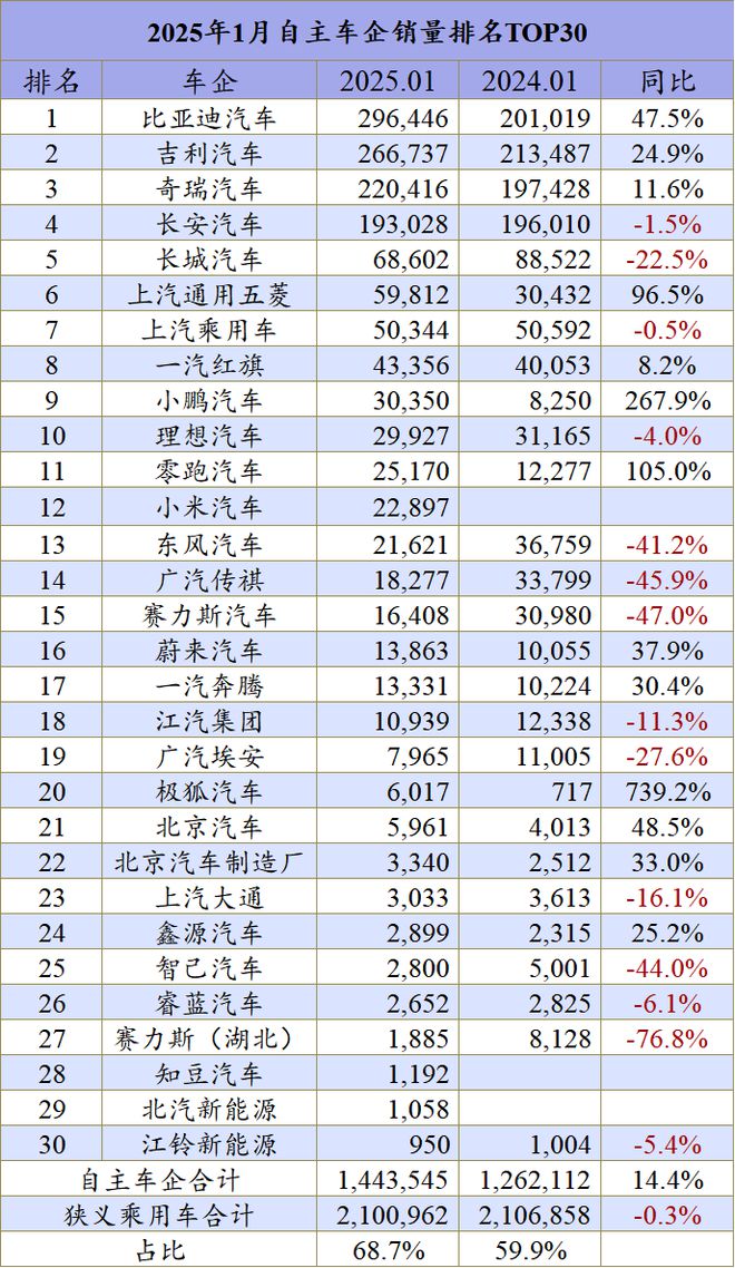九游体育：1月车企：新势力开始冲进TOP20(图3)