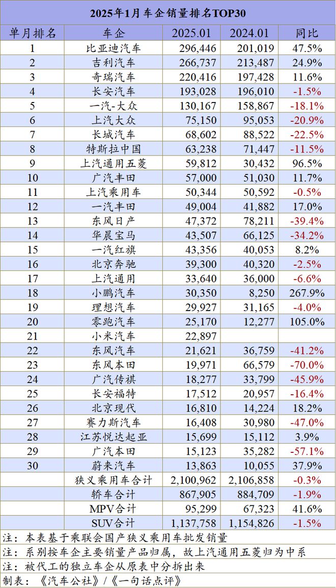 九游体育：1月车企：新势力开始冲进TOP20(图2)
