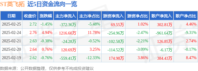股票行情快报：ST英飞拓（002528）2月25日主力资金净卖出37236万元
