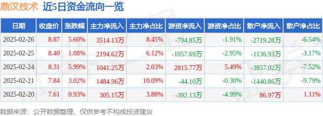 九游app：鼎汉技术（300011）2月26日主力资金净买入351413万元