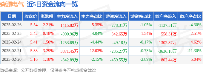 九游体育：股票行情快报：森源电气（002358）2月26日主力资金净买入141582万元