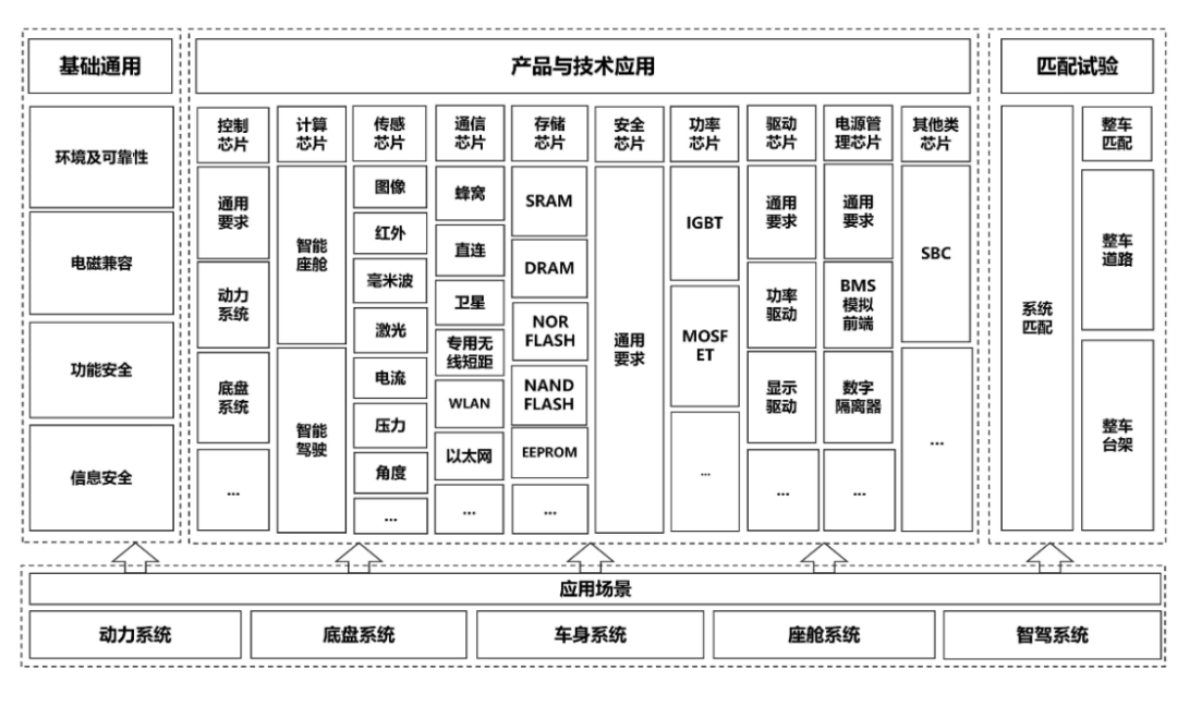 为何国产车的国产芯使用率只有15%