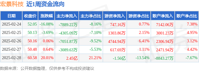 本周盘点（224-228）：宏景科技周跌232%主力资金合计净流入212118万元