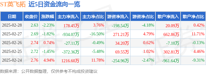 股票行情快报：ST英飞拓（002528）2月28日主力资金净买入17845万元