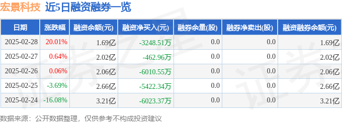 九游体育：宏景科技（301396）2月28日主力资金净买入245亿元(图2)