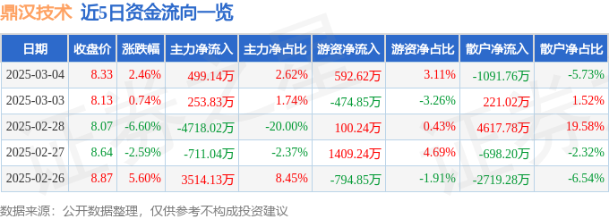 股票行情快报：鼎汉技术（300011）3月4日主力资金净买入49914万元
