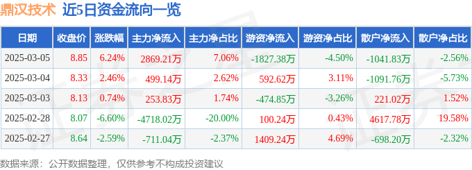 鼎汉技术（300011）3月5日主力资金净买入286921万元