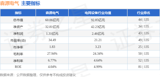 九游app入口：森源电气（002358）3月6日主力资金净买入135亿元(图2)