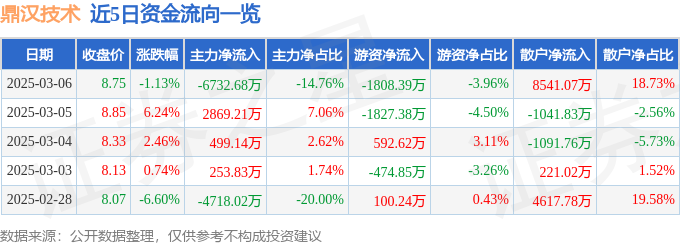 九游app：鼎汉技术（300011）3月6日主力资金净卖出673268万元(图1)
