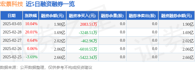 宏景科技（301396）3月3日主力资金净卖出466585万元(图2)