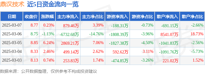 股票行情快报：鼎汉技术（300011）3月7日主力资金净买入87946万元