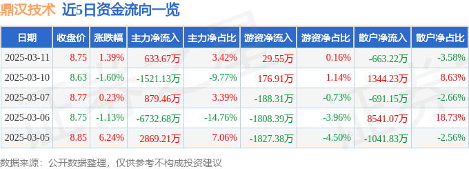 股票行情快报：鼎汉技术（300011）3月11日主力资金净买入63367万元