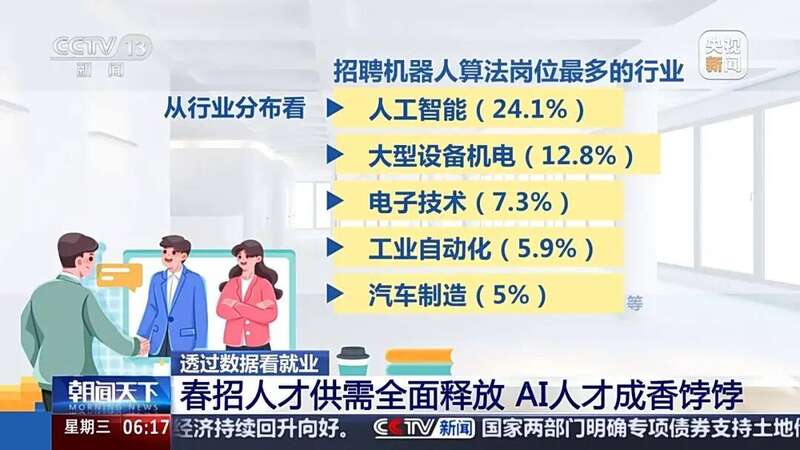 这个岗位招聘同比增长1124%！今年春招这类人才最“吃香”