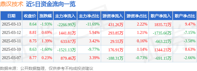 九游体育：股票行情快报：鼎汉技术（300011）3月13日主力资金净卖出226699万元
