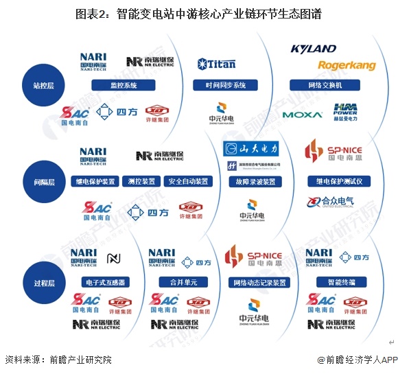 智能变电站产业链招商清单：国电南瑞、许继电气、明阳电气等最新投资动向【附关键企业名录】(图2)
