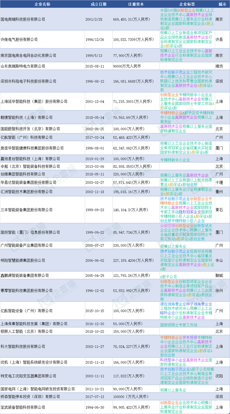 智能变电站产业链招商清单：国电南瑞、许继电气、明阳电气等最新投资动向【附关键企业名录】(图4)