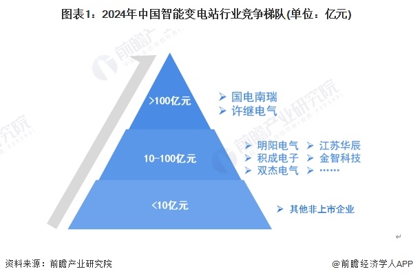 智能变电站产业链招商清单：国电南瑞、许继电气、明阳电气等最新投资动向【附关键企业名录】(图5)