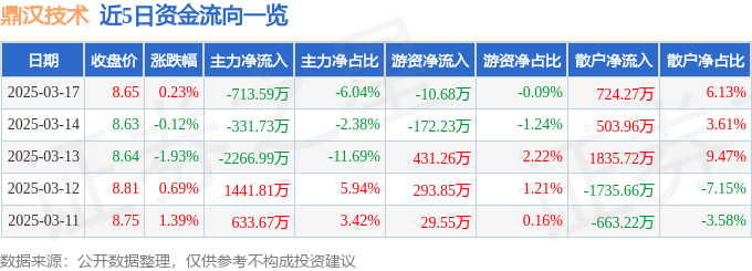 九游app入口：股票行情快报：鼎汉技术（300011）3月17日主力资金净卖出71359万元