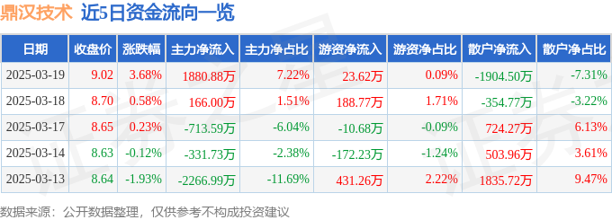 九游体育：鼎汉技术（300011）3月19日主力资金净买入188088万元
