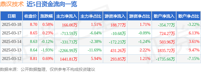 股票行情快报：鼎汉技术（300011）3月18日主力资金净买入16600万元