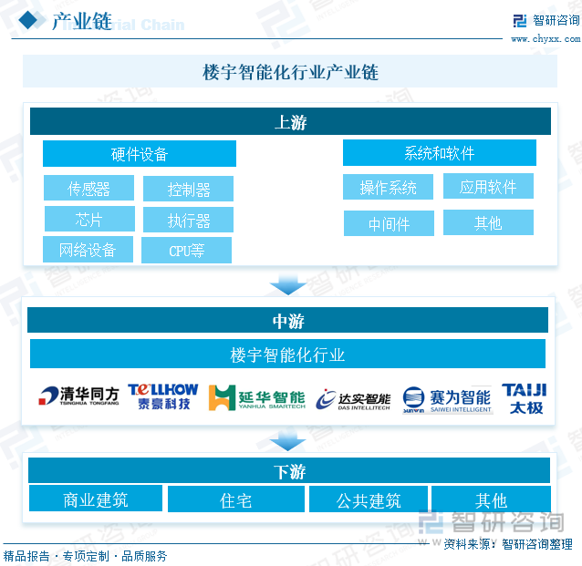 2025年中国楼宇智能化行业产业链、发展历程、发展现状及趋势研判：信息技术不断更新迭代赋能楼宇智能化行业高质量[图](图2)