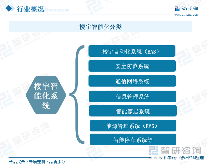 2025年中国楼宇智能化行业产业链、发展历程、发展现状及趋势研判：信息技术不断更新迭代赋能楼宇智能化行业高质量[图]