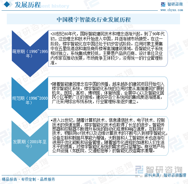 2025年中国楼宇智能化行业产业链、发展历程、发展现状及趋势研判：信息技术不断更新迭代赋能楼宇智能化行业高质量[图](图3)