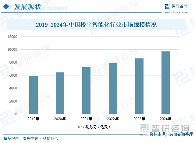 2025年中国楼宇智能化行业产业链、发展历程、发展现状及趋势研判：信息技术不断更新迭代赋能楼宇智能化行业高质量[图](图5)