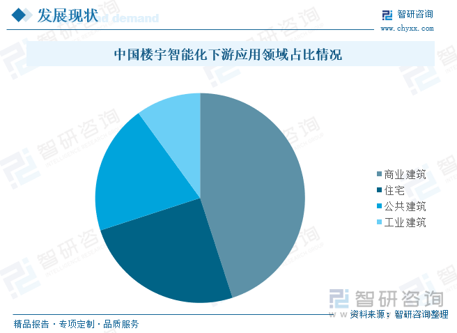 2025年中国楼宇智能化行业产业链、发展历程、发展现状及趋势研判：信息技术不断更新迭代赋能楼宇智能化行业高质量[图](图6)