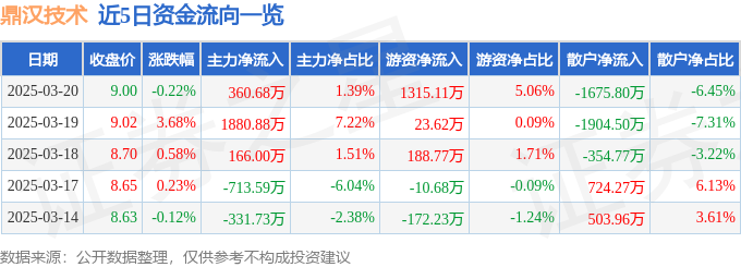 股票行情快报：鼎汉技术（300011）3月20日主力资金净买入36068万元