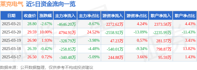 九游体育：股票行情快报：莱克电气（603355）3月21日主力资金净卖出464620万元