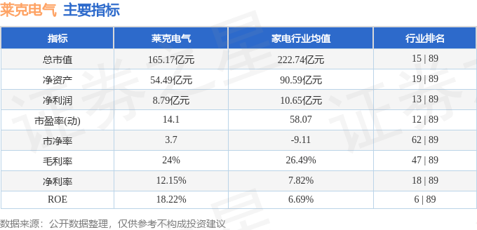 九游体育：股票行情快报：莱克电气（603355）3月21日主力资金净卖出464620万元(图2)