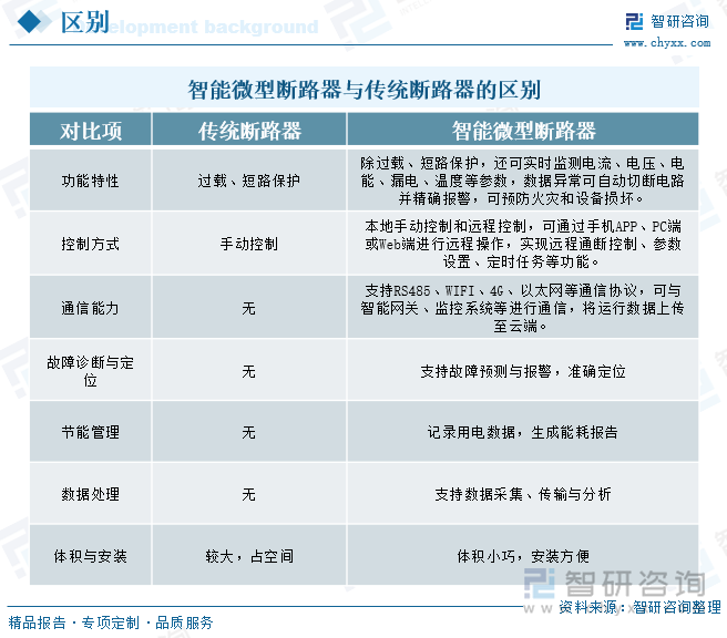研判2025！中国智能微型断路器行业概述、产业链、发展现状、竞争格局及发展趋势分析：智能电网建设浪潮下行业潜力无限[图]