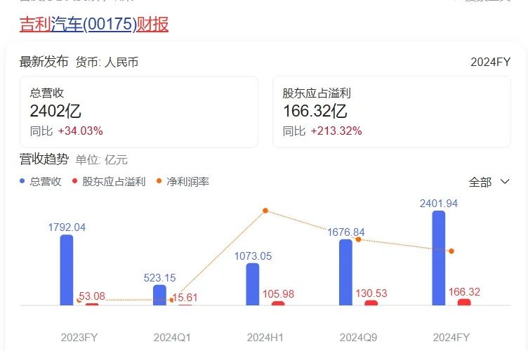吉利史上最强财报：含金量还在上升！