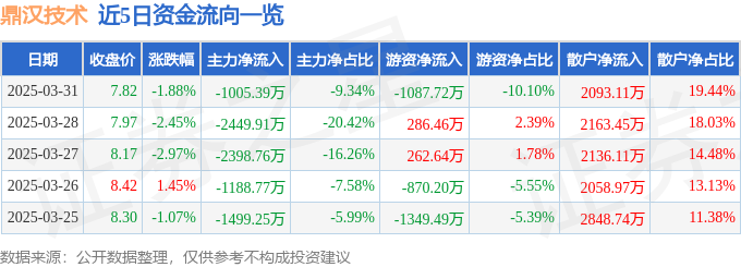 股票行情快报：鼎汉技术（300011）3月31日主力资金净卖出100539万元