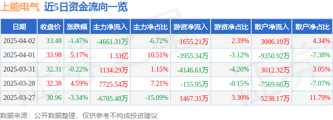 股票行情快报：上能电气（300827）4月2日主力资金净卖出466131万元