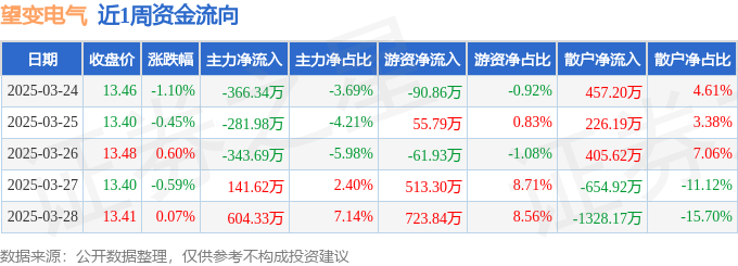 九游app：本周盘点（324-328）：望变电气周跌147%主力资金合计净流出24605万元